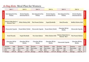 Typical Ketogenic Meal Plan